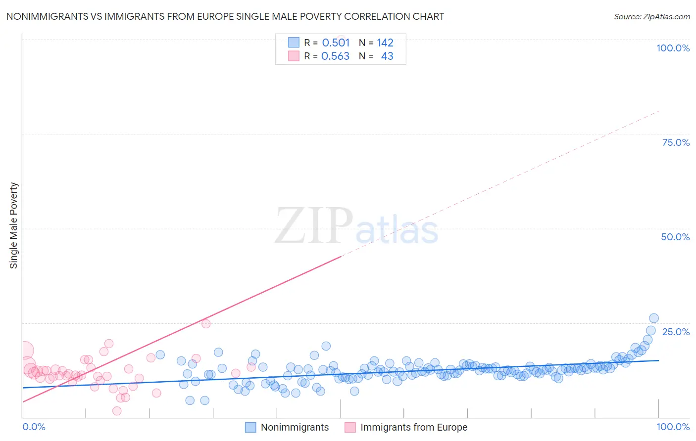 Nonimmigrants vs Immigrants from Europe Single Male Poverty