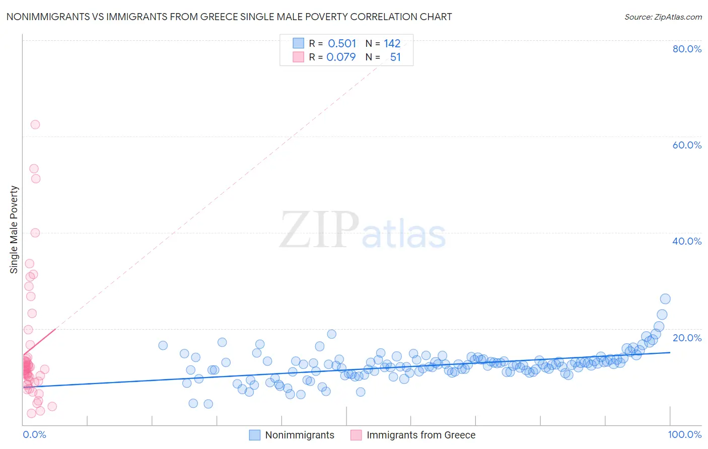 Nonimmigrants vs Immigrants from Greece Single Male Poverty