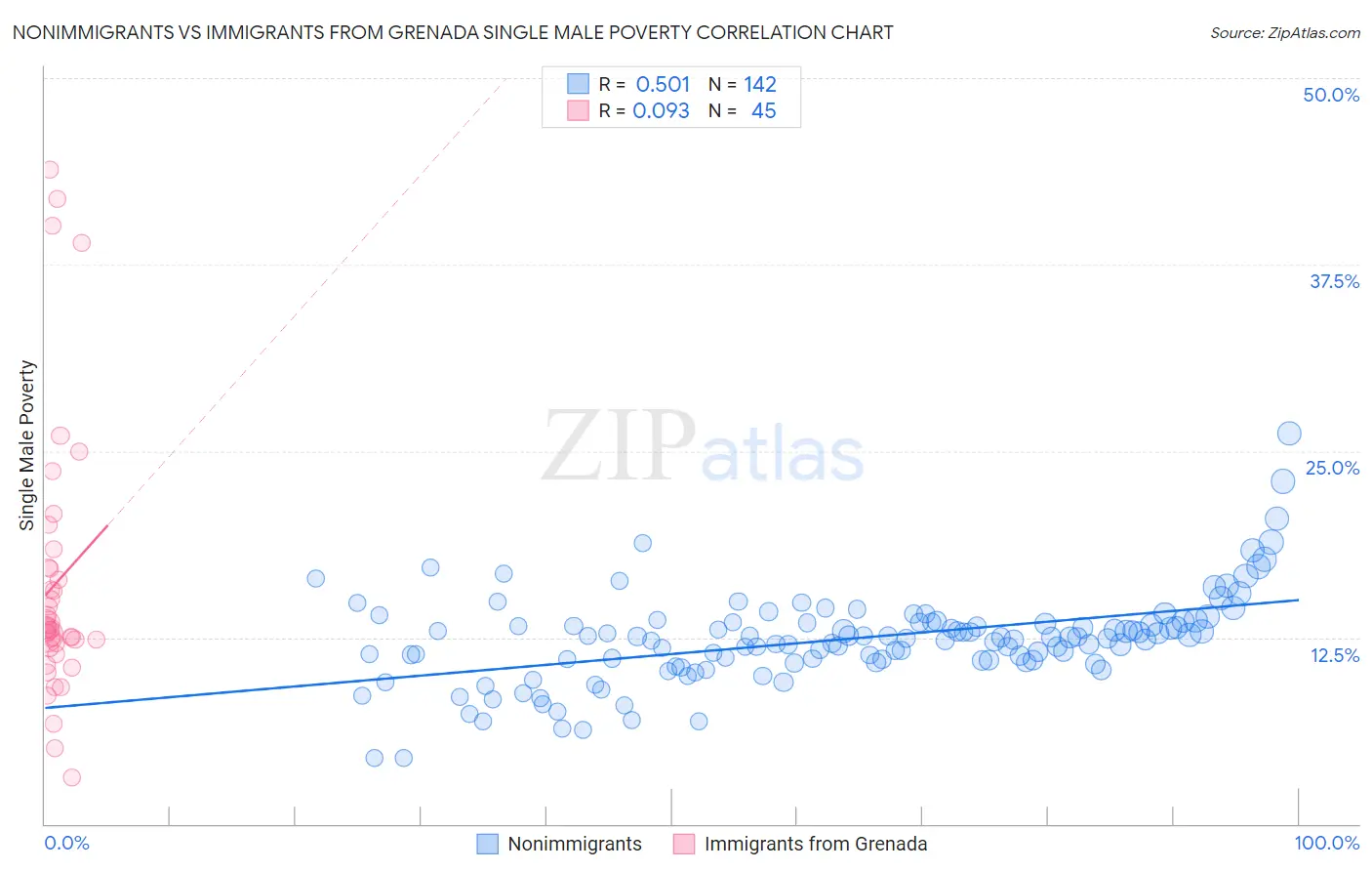 Nonimmigrants vs Immigrants from Grenada Single Male Poverty