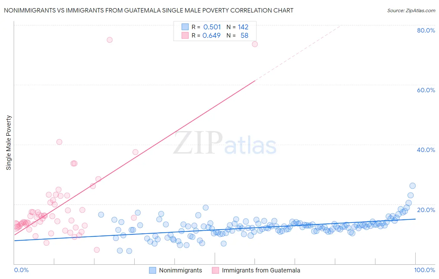 Nonimmigrants vs Immigrants from Guatemala Single Male Poverty