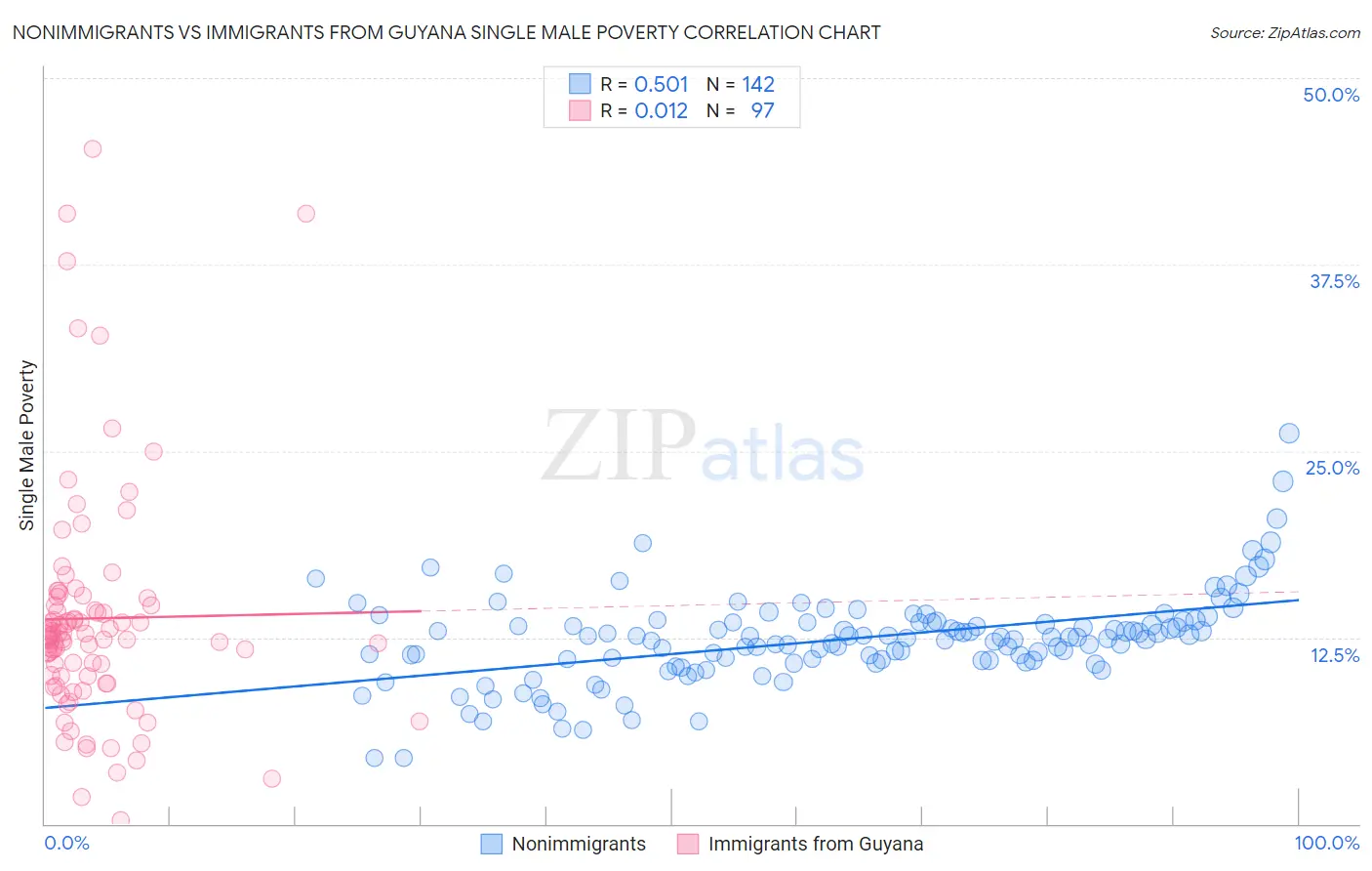 Nonimmigrants vs Immigrants from Guyana Single Male Poverty