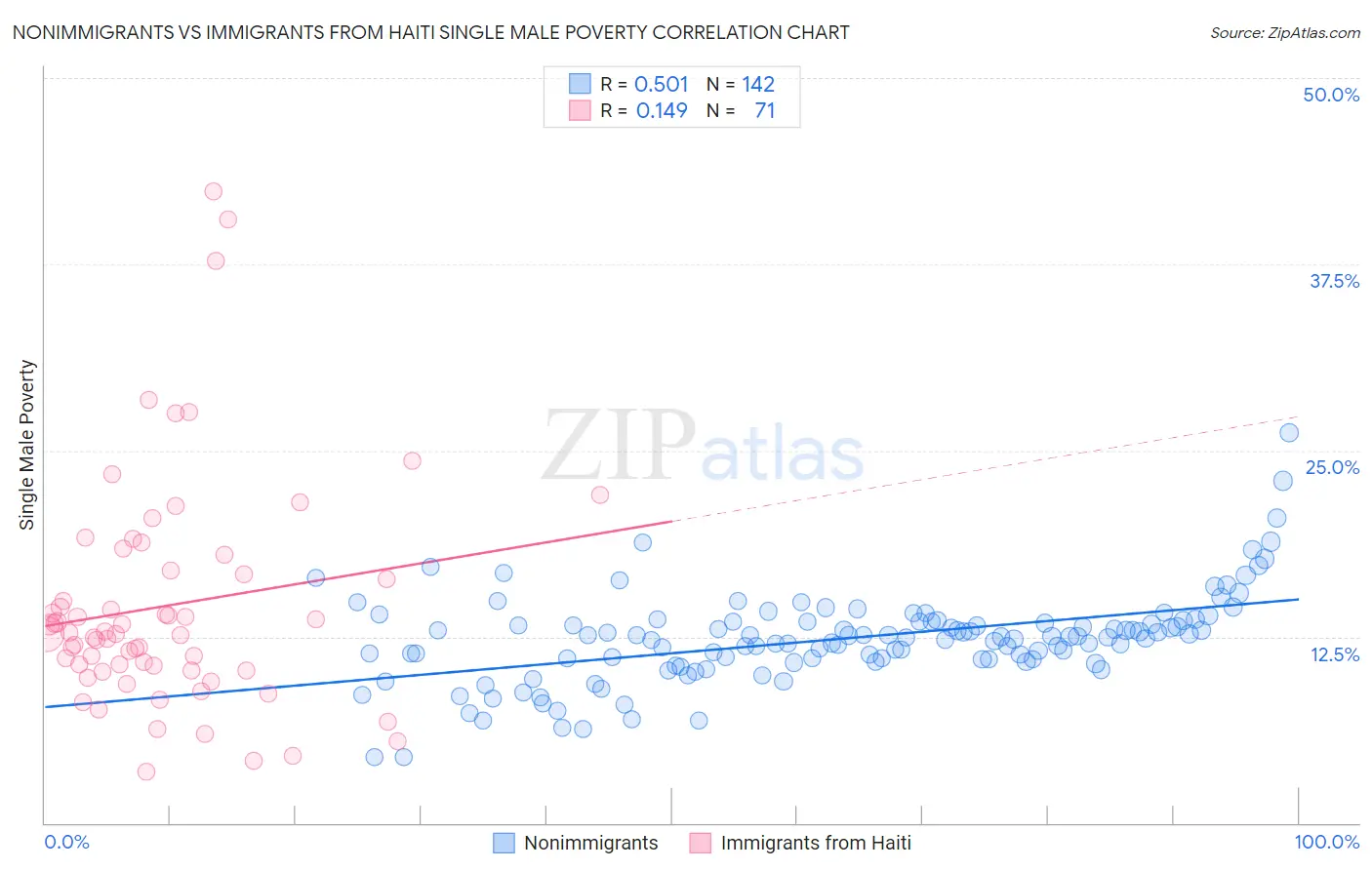 Nonimmigrants vs Immigrants from Haiti Single Male Poverty