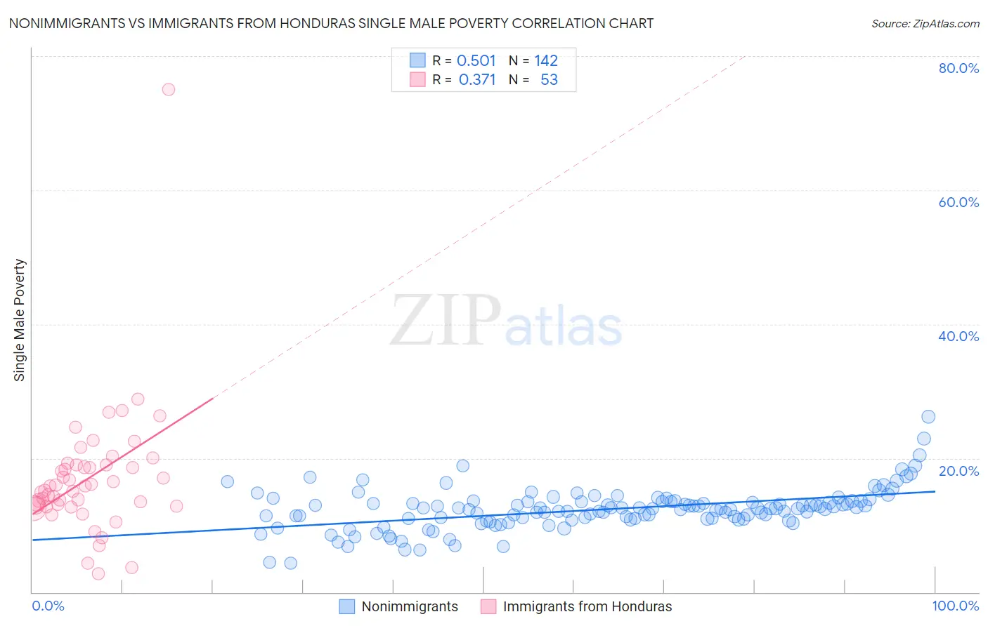 Nonimmigrants vs Immigrants from Honduras Single Male Poverty