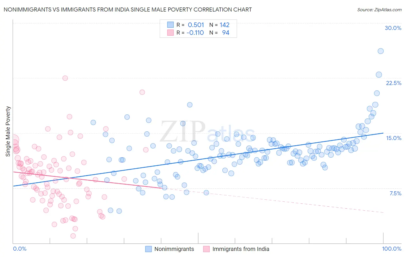 Nonimmigrants vs Immigrants from India Single Male Poverty