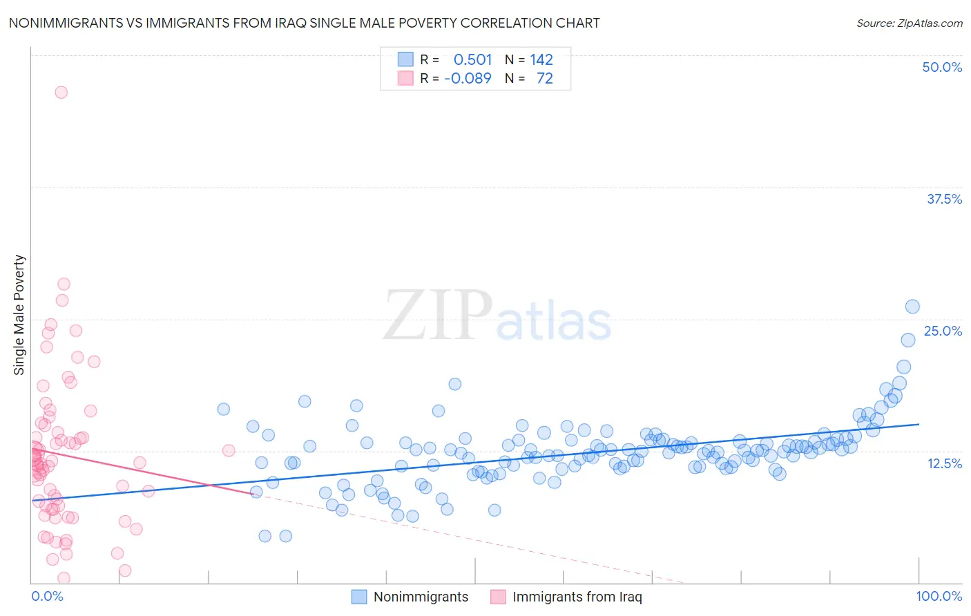 Nonimmigrants vs Immigrants from Iraq Single Male Poverty