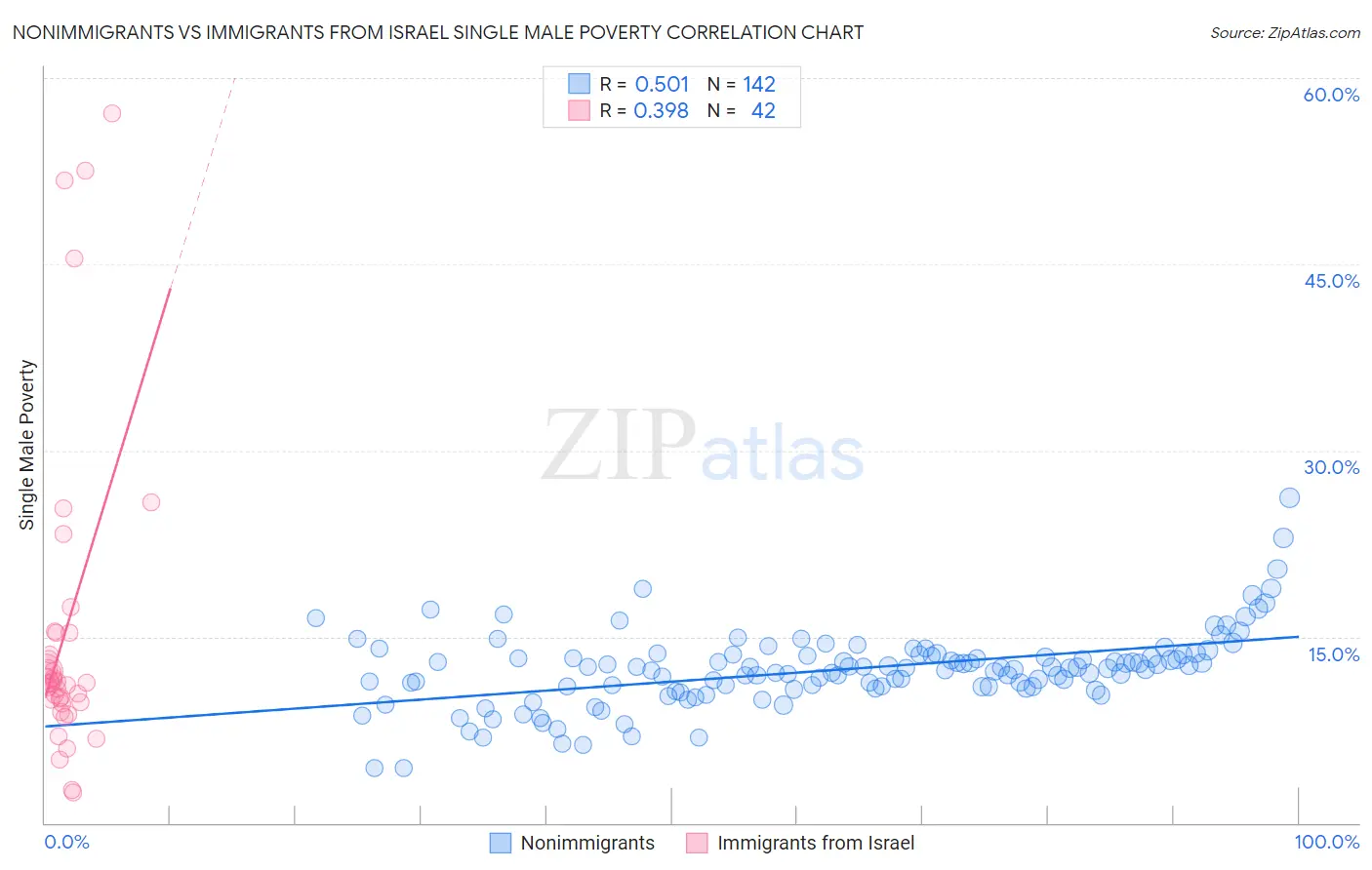 Nonimmigrants vs Immigrants from Israel Single Male Poverty