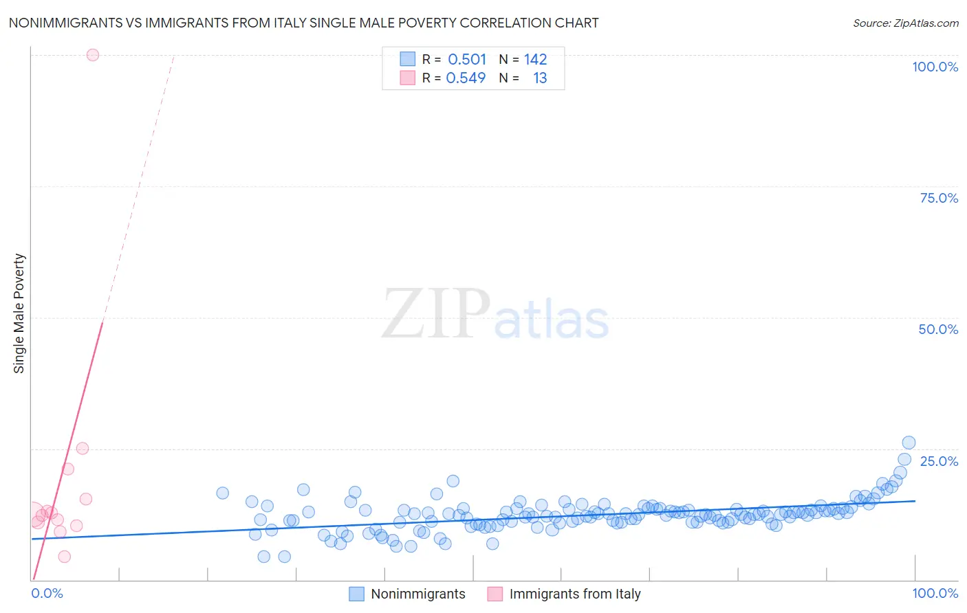 Nonimmigrants vs Immigrants from Italy Single Male Poverty