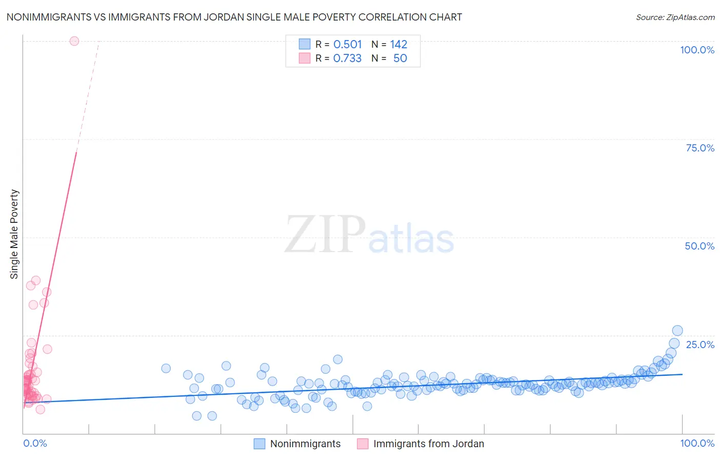 Nonimmigrants vs Immigrants from Jordan Single Male Poverty