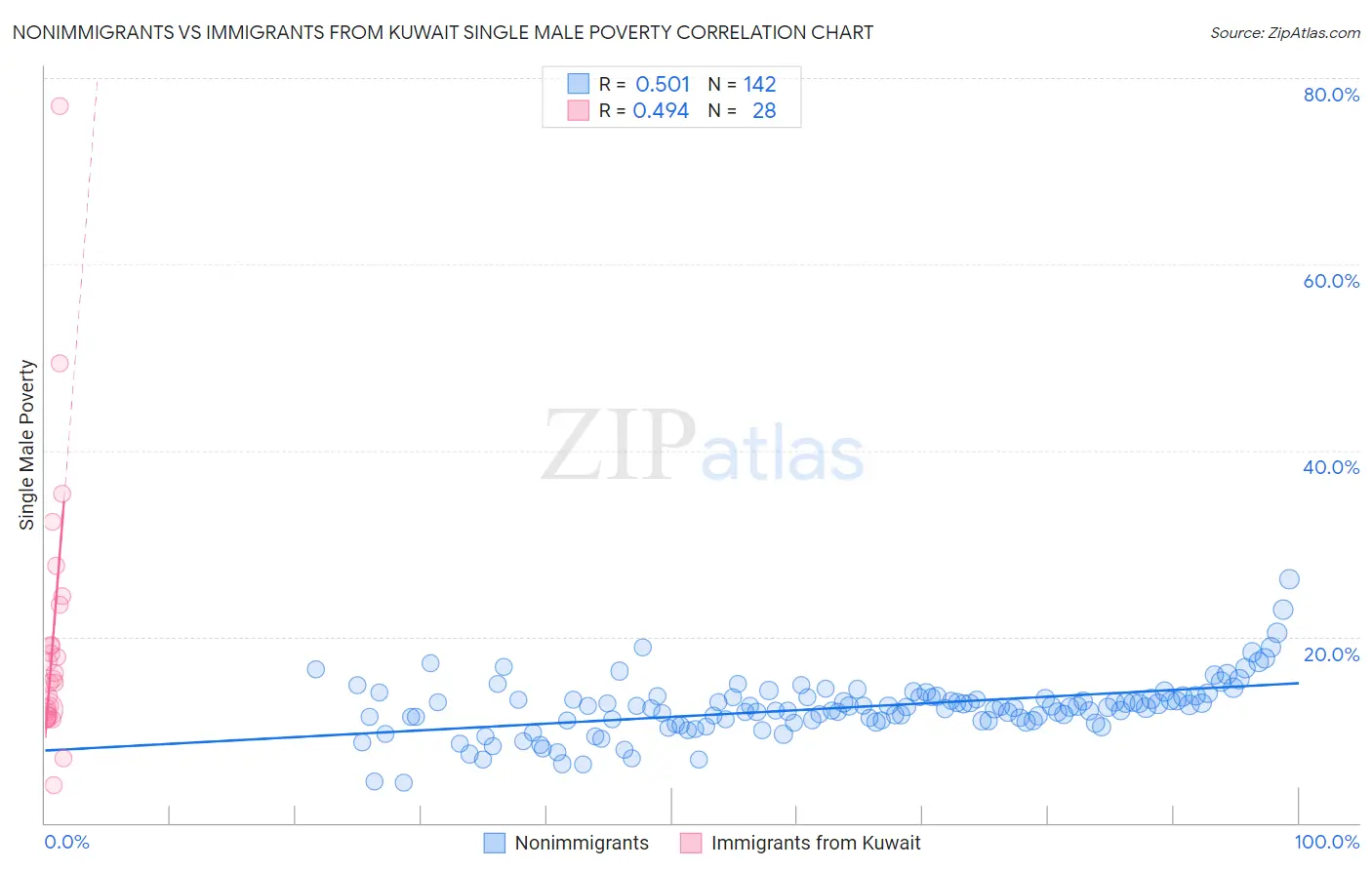 Nonimmigrants vs Immigrants from Kuwait Single Male Poverty