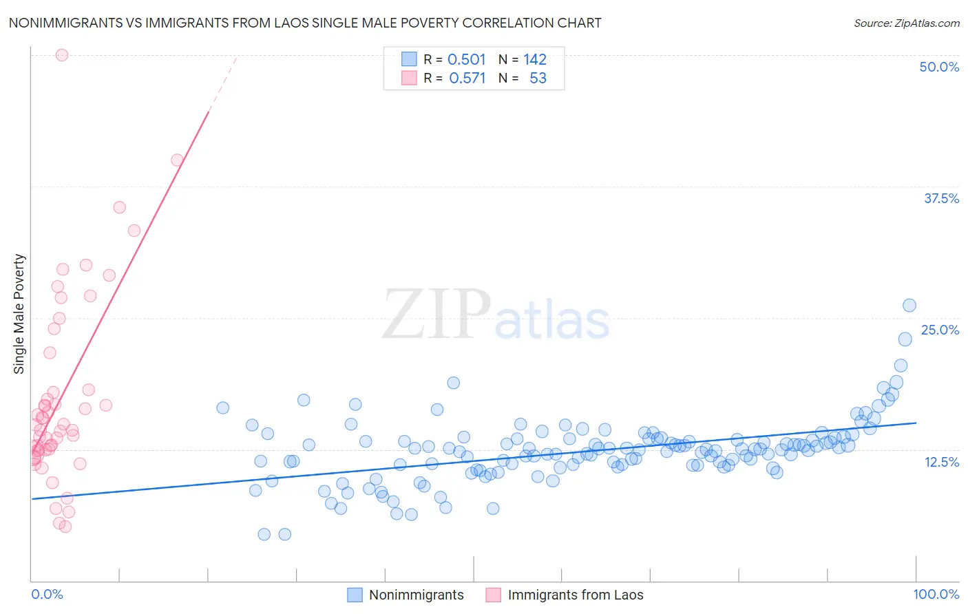 Nonimmigrants vs Immigrants from Laos Single Male Poverty