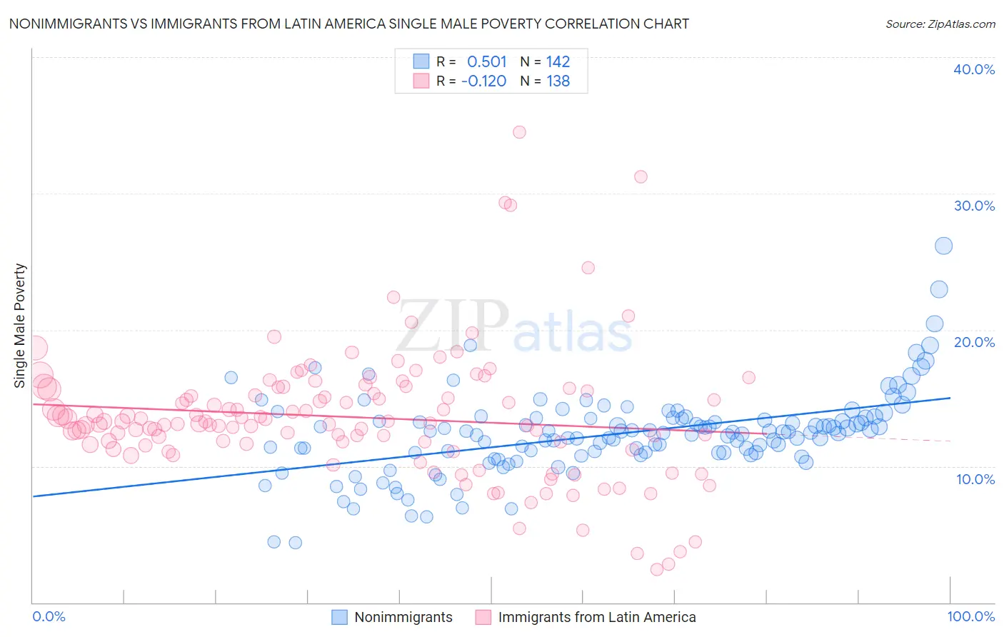 Nonimmigrants vs Immigrants from Latin America Single Male Poverty