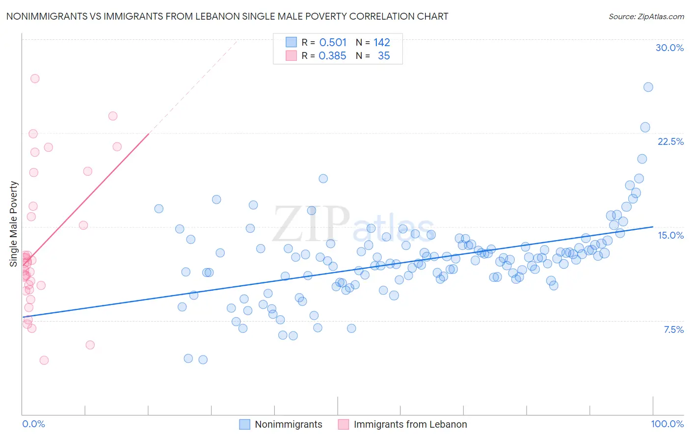 Nonimmigrants vs Immigrants from Lebanon Single Male Poverty