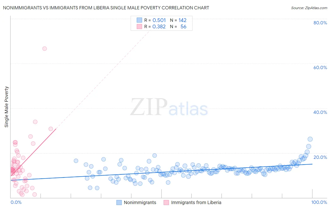 Nonimmigrants vs Immigrants from Liberia Single Male Poverty