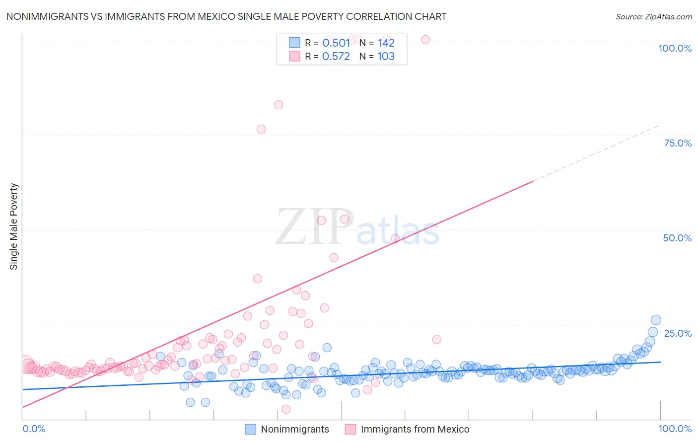 Nonimmigrants vs Immigrants from Mexico Single Male Poverty