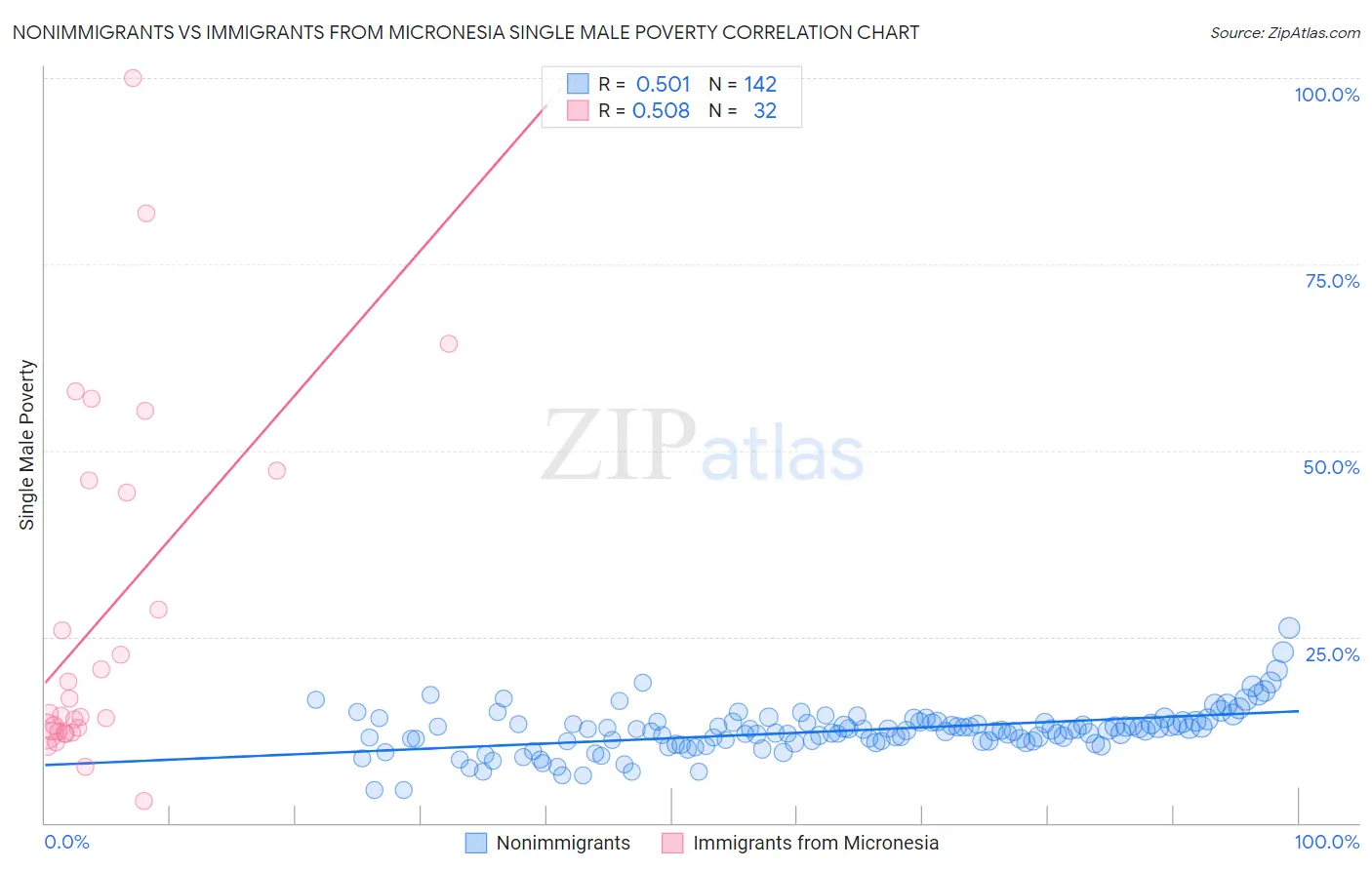 Nonimmigrants vs Immigrants from Micronesia Single Male Poverty