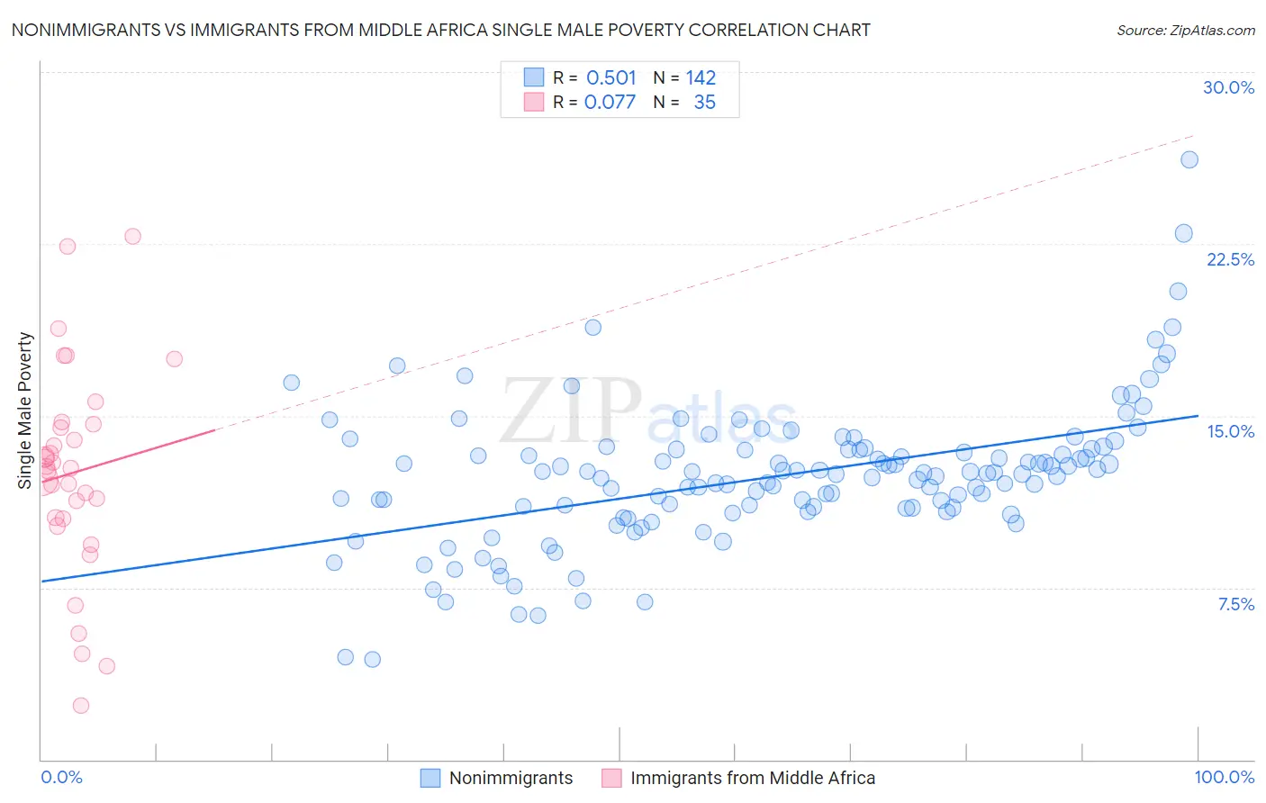 Nonimmigrants vs Immigrants from Middle Africa Single Male Poverty