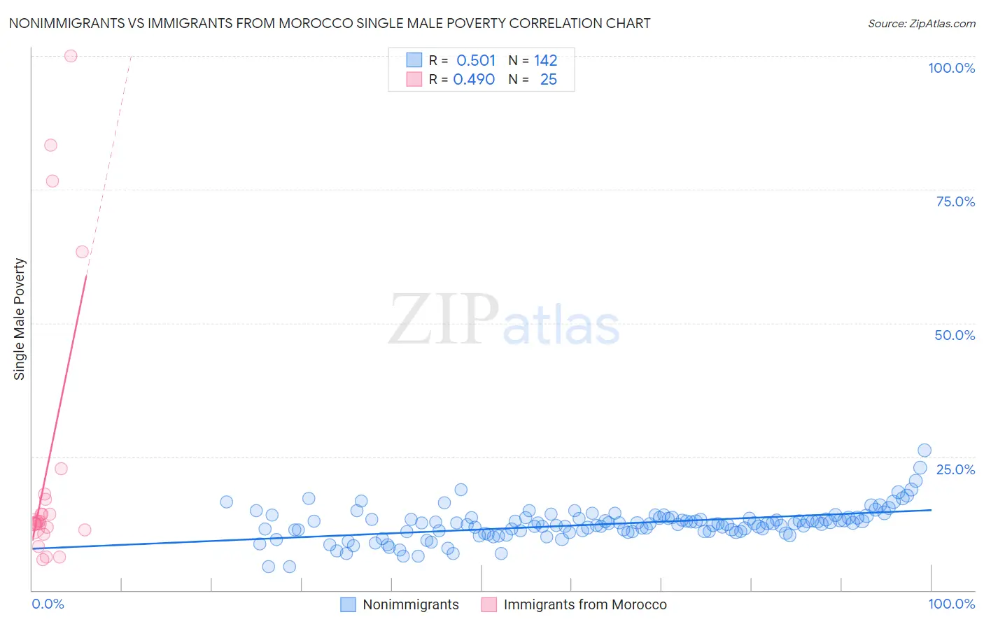 Nonimmigrants vs Immigrants from Morocco Single Male Poverty