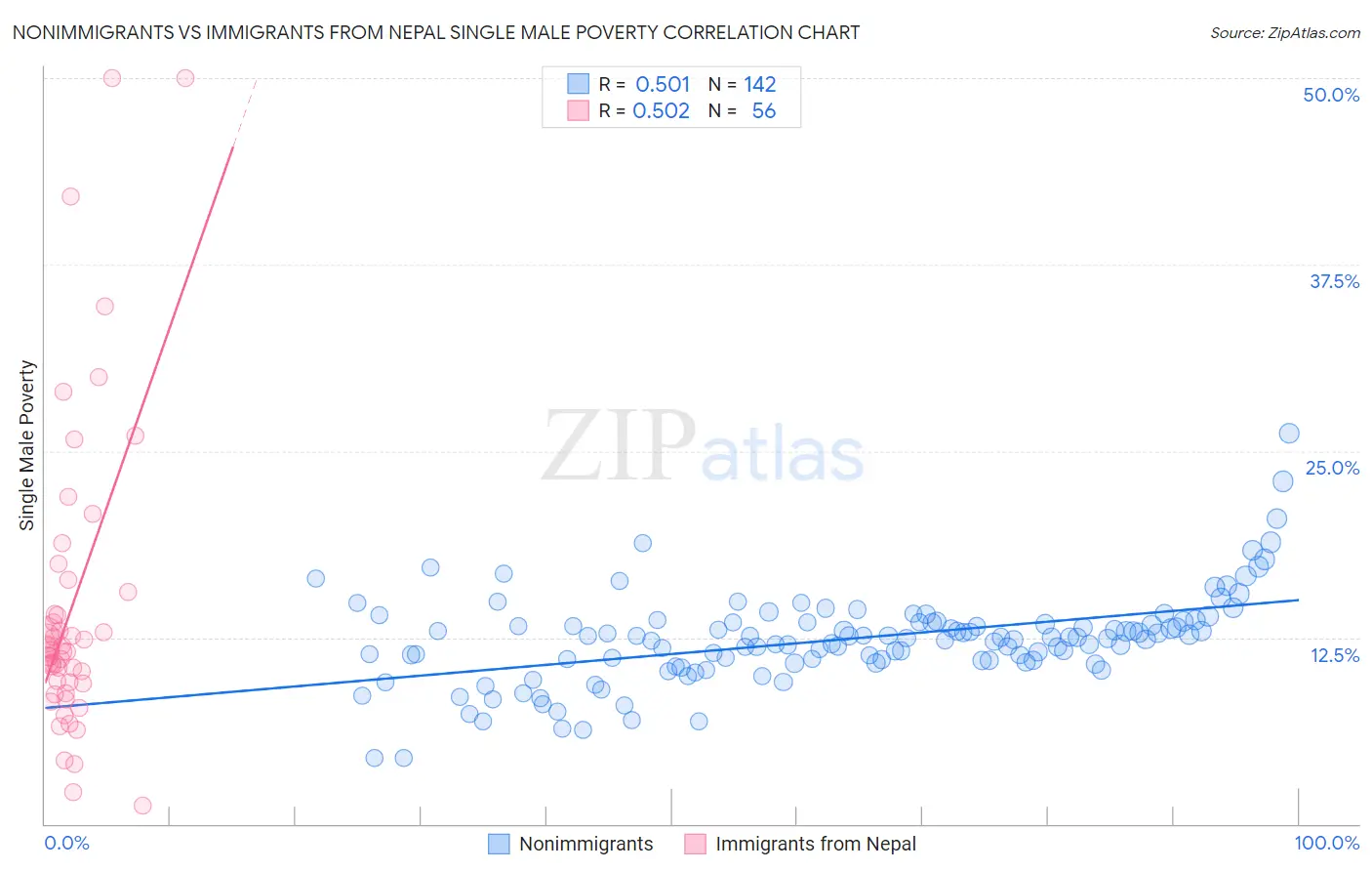 Nonimmigrants vs Immigrants from Nepal Single Male Poverty
