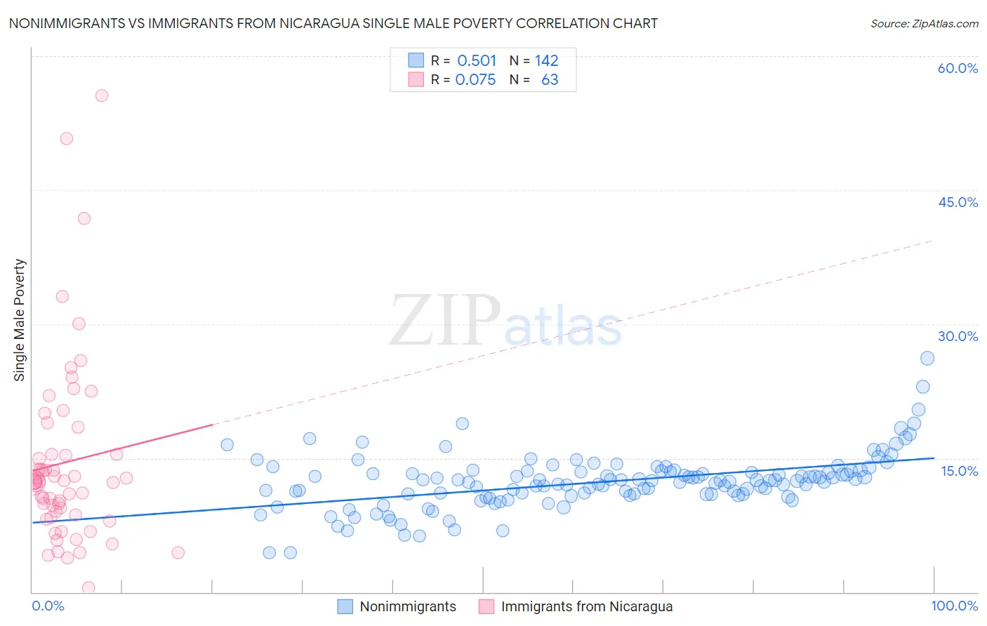 Nonimmigrants vs Immigrants from Nicaragua Single Male Poverty