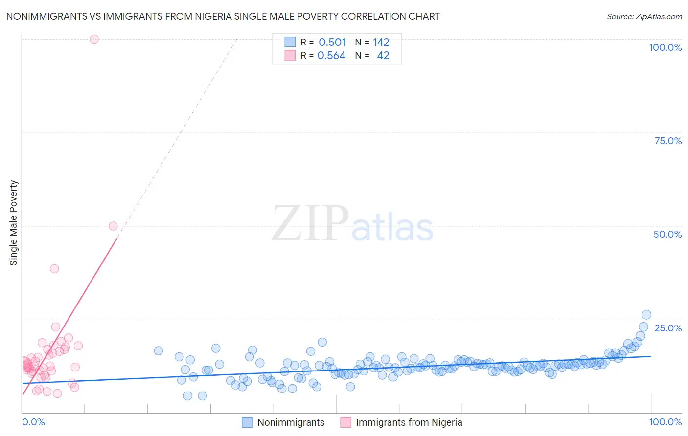 Nonimmigrants vs Immigrants from Nigeria Single Male Poverty