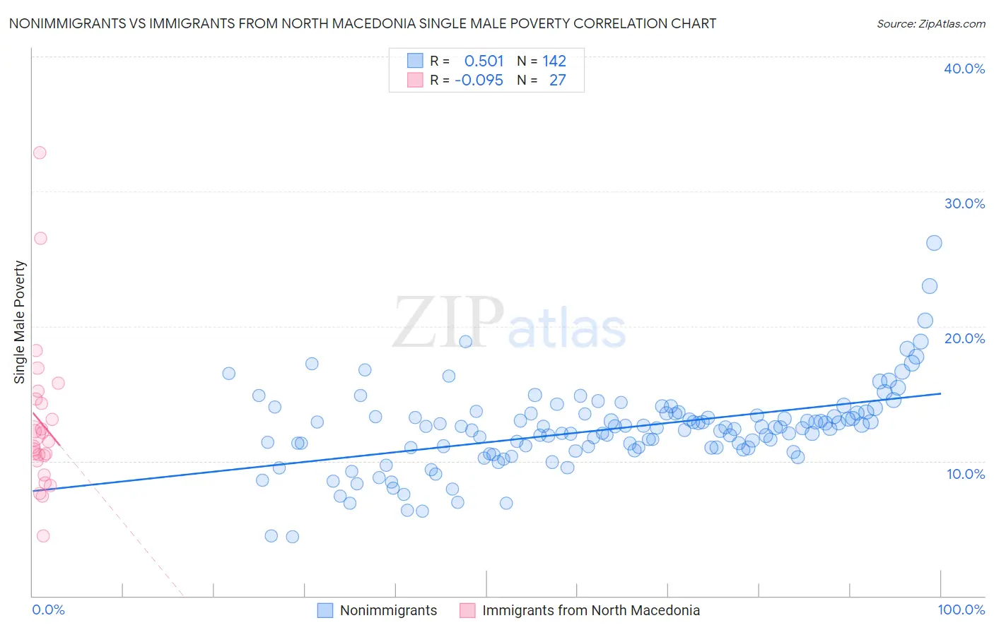 Nonimmigrants vs Immigrants from North Macedonia Single Male Poverty