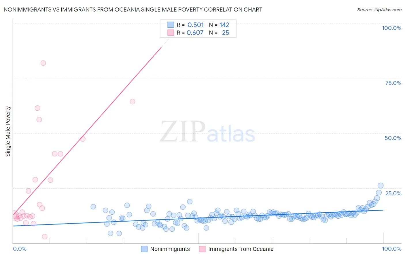 Nonimmigrants vs Immigrants from Oceania Single Male Poverty