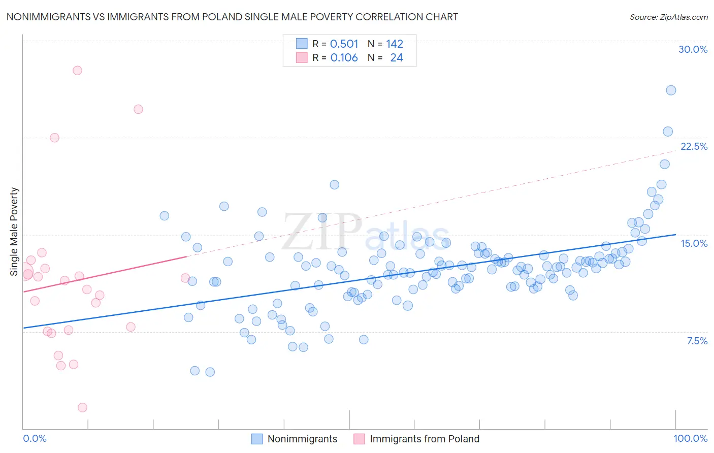 Nonimmigrants vs Immigrants from Poland Single Male Poverty