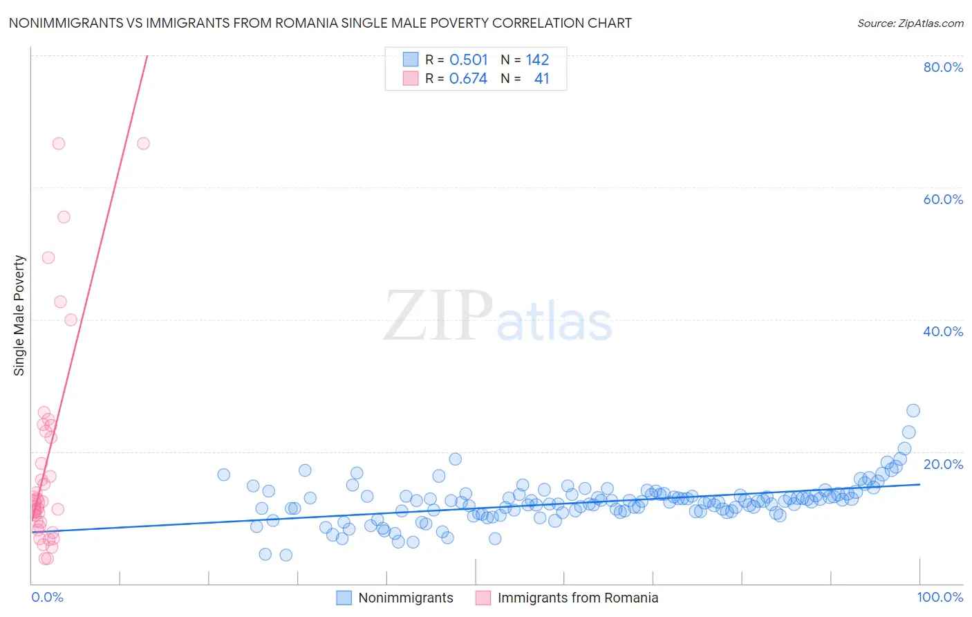 Nonimmigrants vs Immigrants from Romania Single Male Poverty