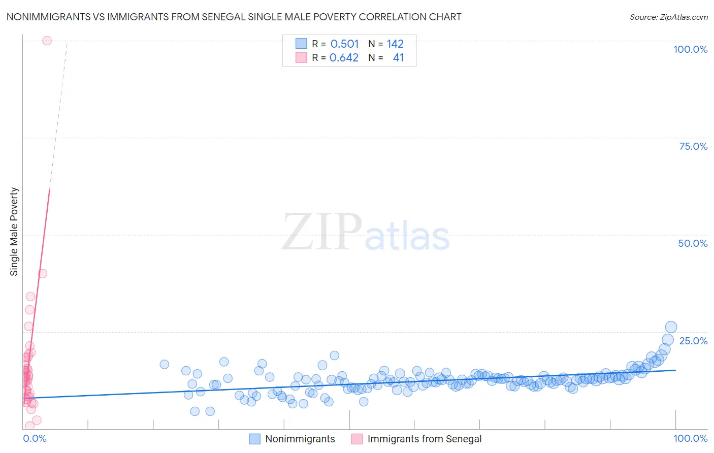 Nonimmigrants vs Immigrants from Senegal Single Male Poverty