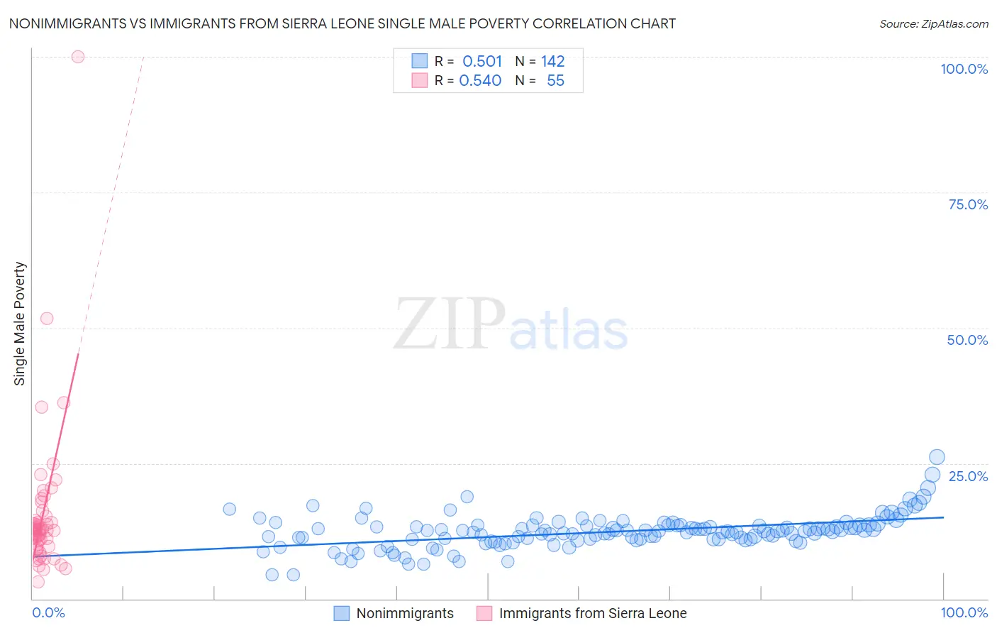 Nonimmigrants vs Immigrants from Sierra Leone Single Male Poverty