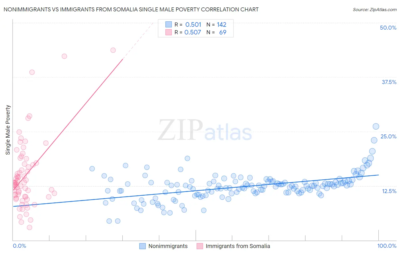 Nonimmigrants vs Immigrants from Somalia Single Male Poverty