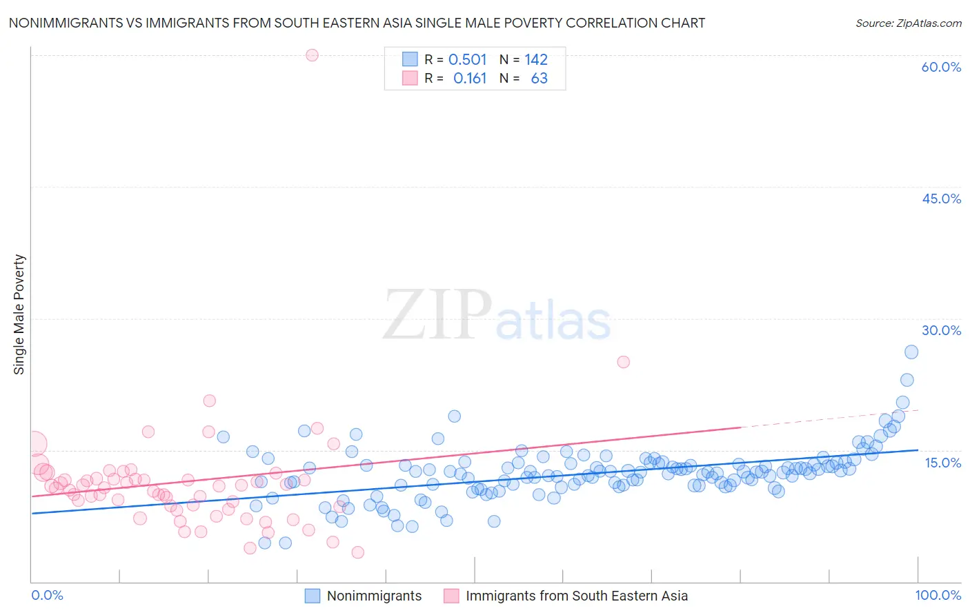 Nonimmigrants vs Immigrants from South Eastern Asia Single Male Poverty