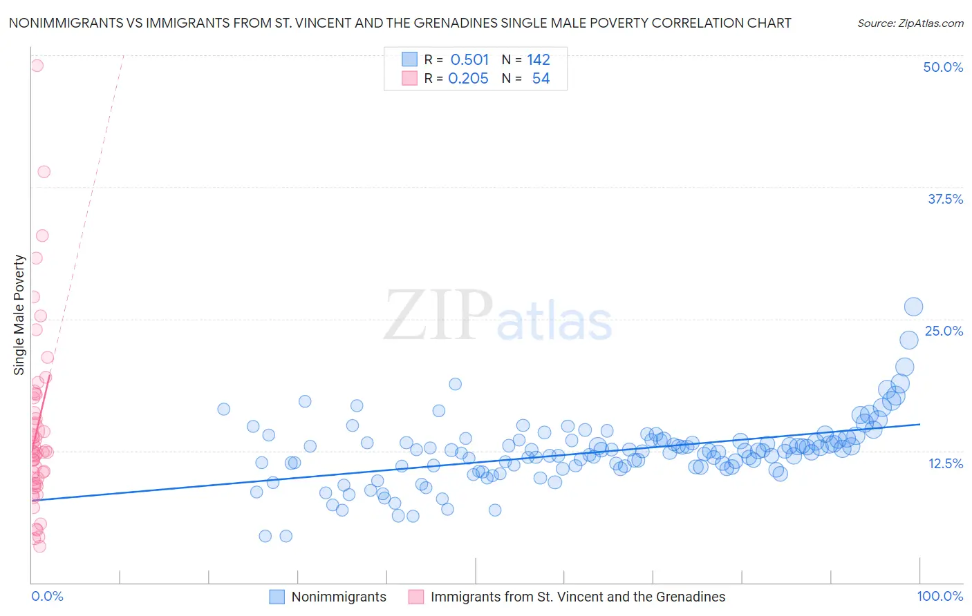 Nonimmigrants vs Immigrants from St. Vincent and the Grenadines Single Male Poverty
