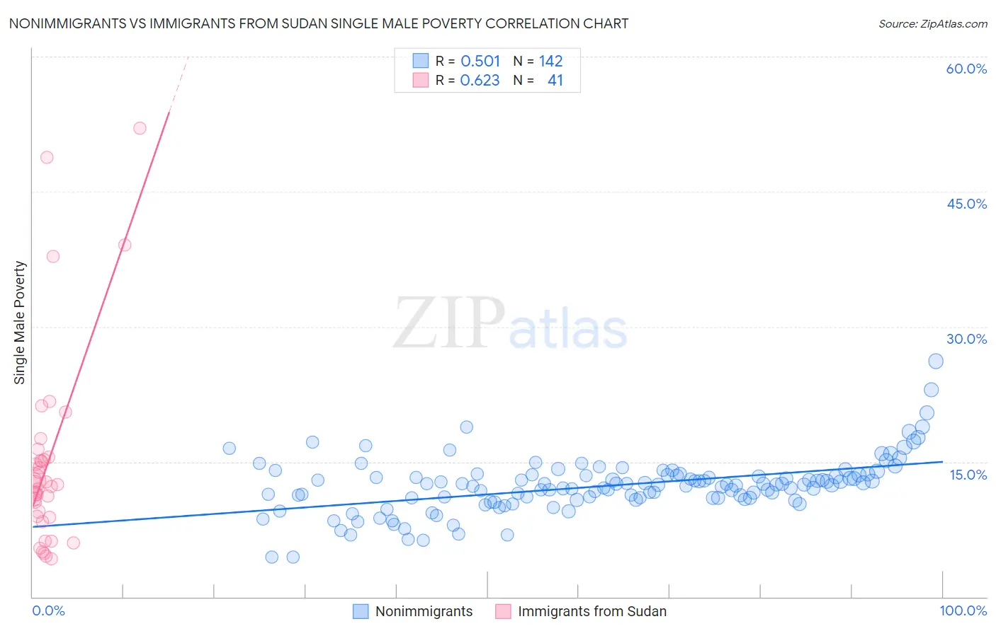 Nonimmigrants vs Immigrants from Sudan Single Male Poverty
