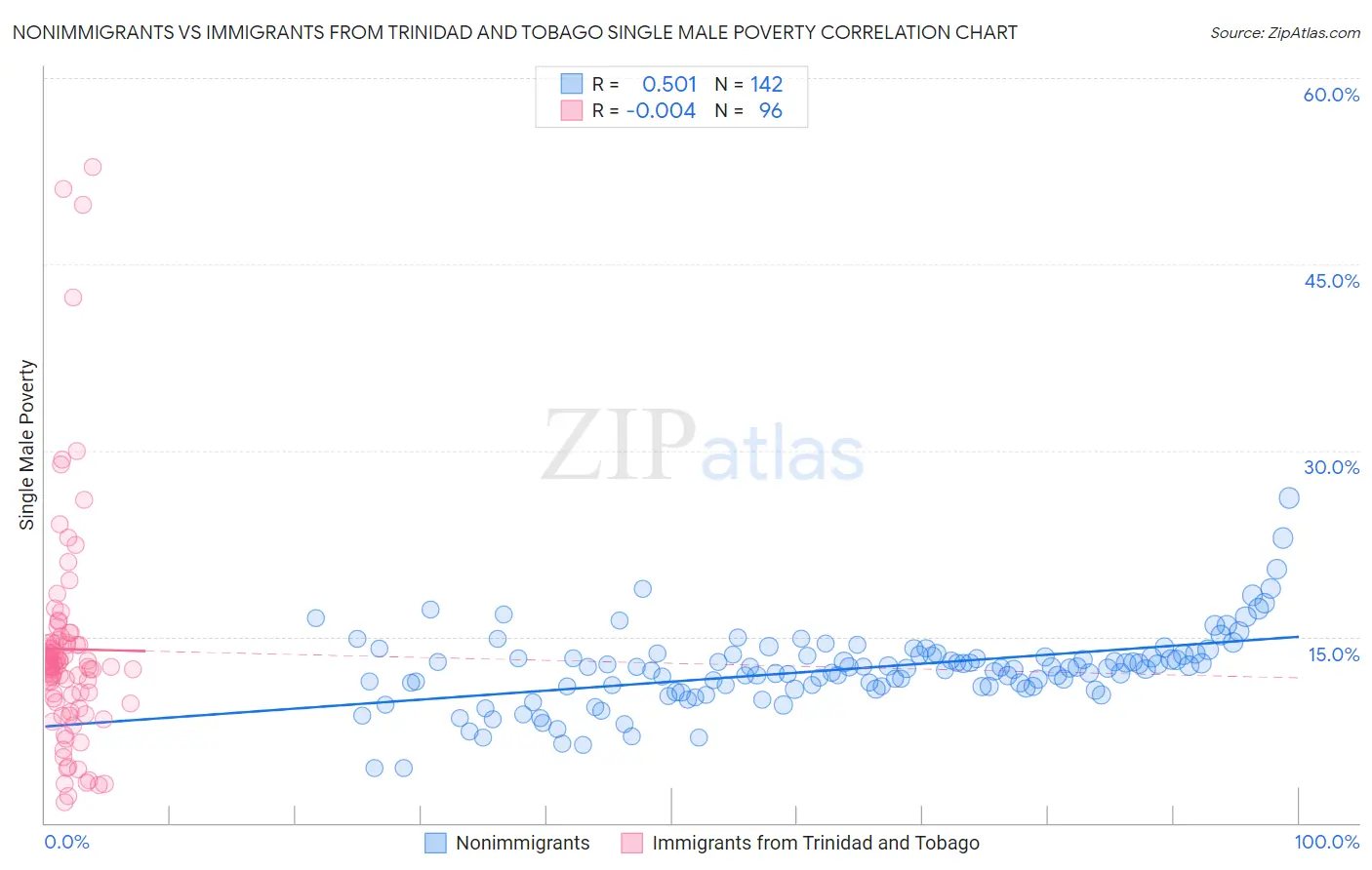 Nonimmigrants vs Immigrants from Trinidad and Tobago Single Male Poverty