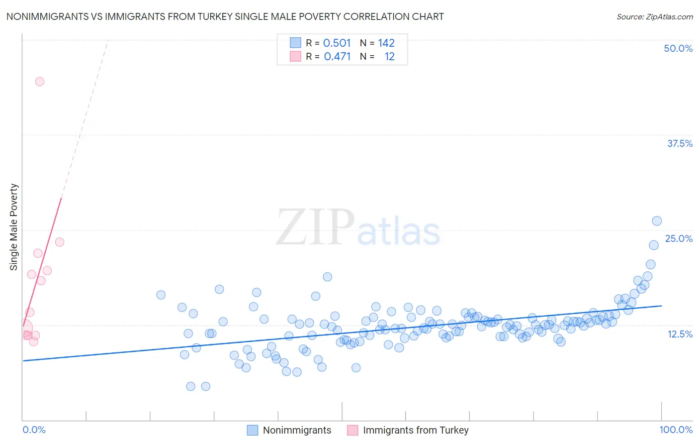 Nonimmigrants vs Immigrants from Turkey Single Male Poverty