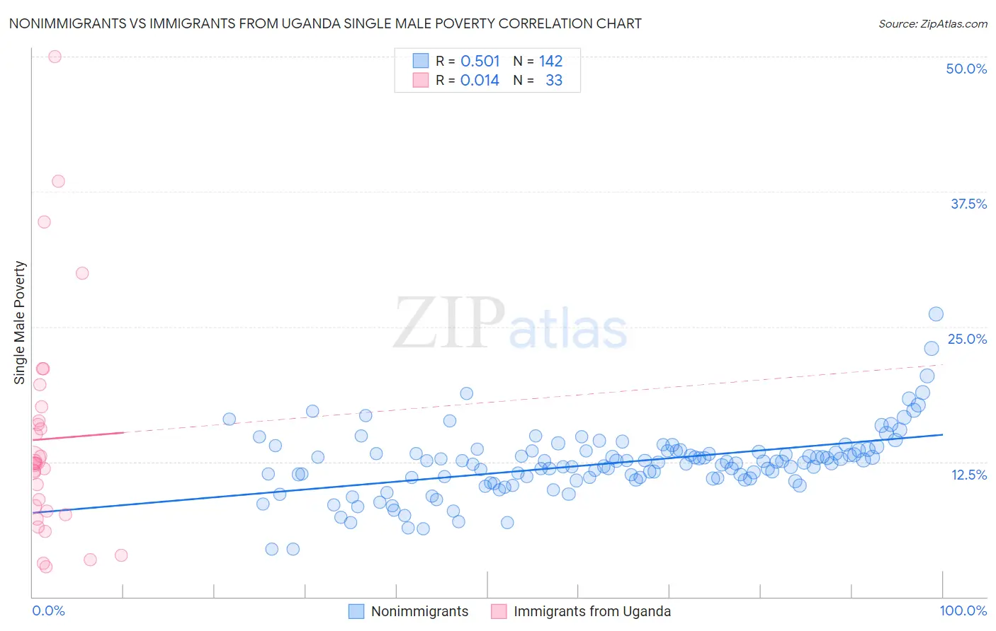 Nonimmigrants vs Immigrants from Uganda Single Male Poverty
