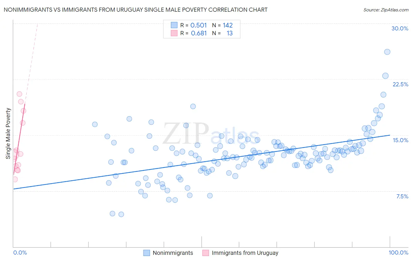 Nonimmigrants vs Immigrants from Uruguay Single Male Poverty