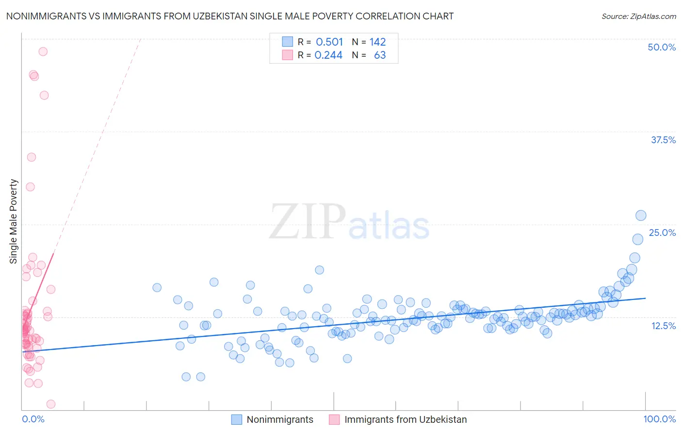 Nonimmigrants vs Immigrants from Uzbekistan Single Male Poverty