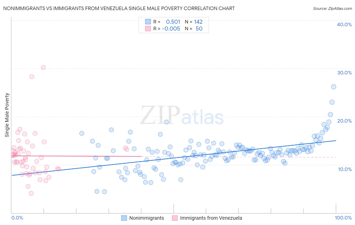 Nonimmigrants vs Immigrants from Venezuela Single Male Poverty