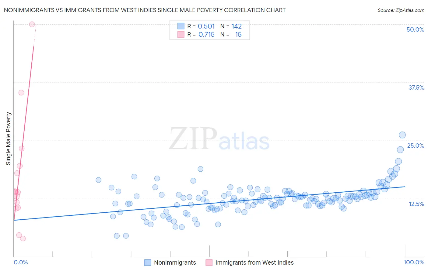 Nonimmigrants vs Immigrants from West Indies Single Male Poverty