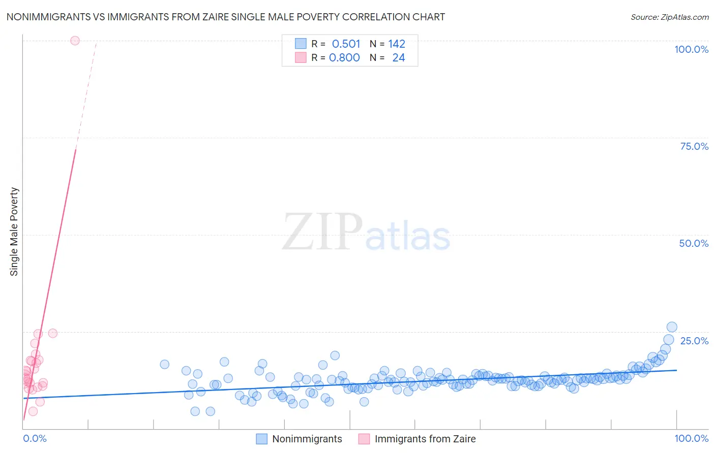 Nonimmigrants vs Immigrants from Zaire Single Male Poverty
