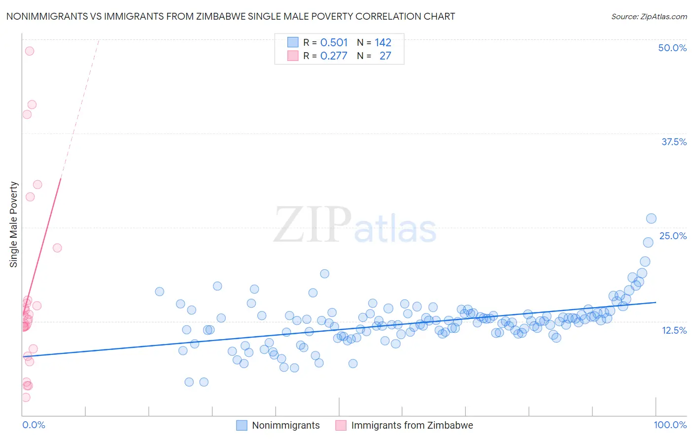 Nonimmigrants vs Immigrants from Zimbabwe Single Male Poverty