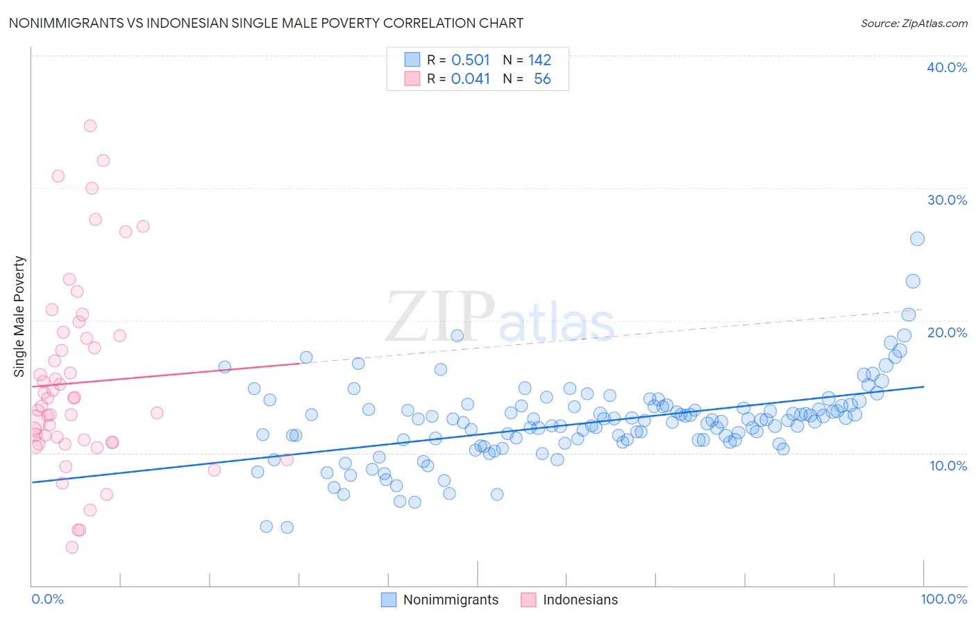 Nonimmigrants vs Indonesian Single Male Poverty