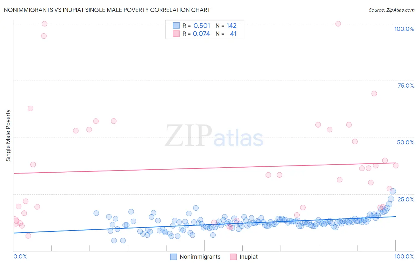 Nonimmigrants vs Inupiat Single Male Poverty