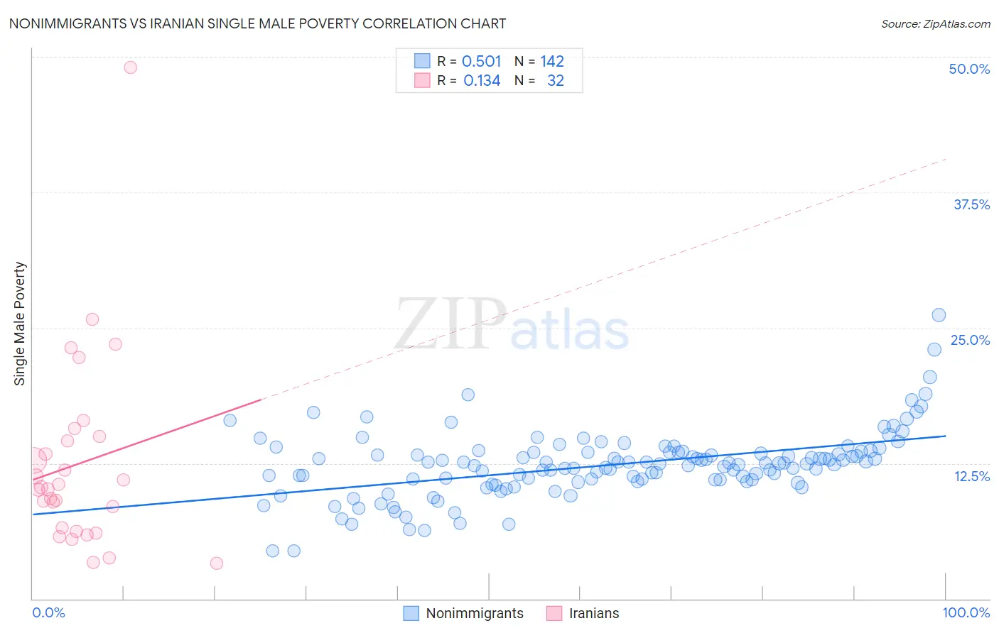 Nonimmigrants vs Iranian Single Male Poverty