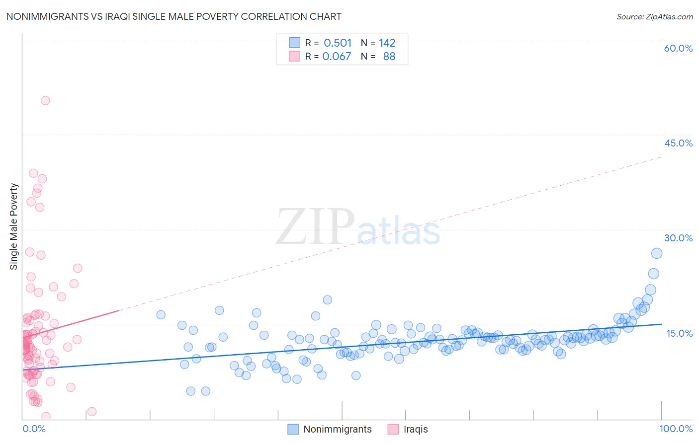 Nonimmigrants vs Iraqi Single Male Poverty