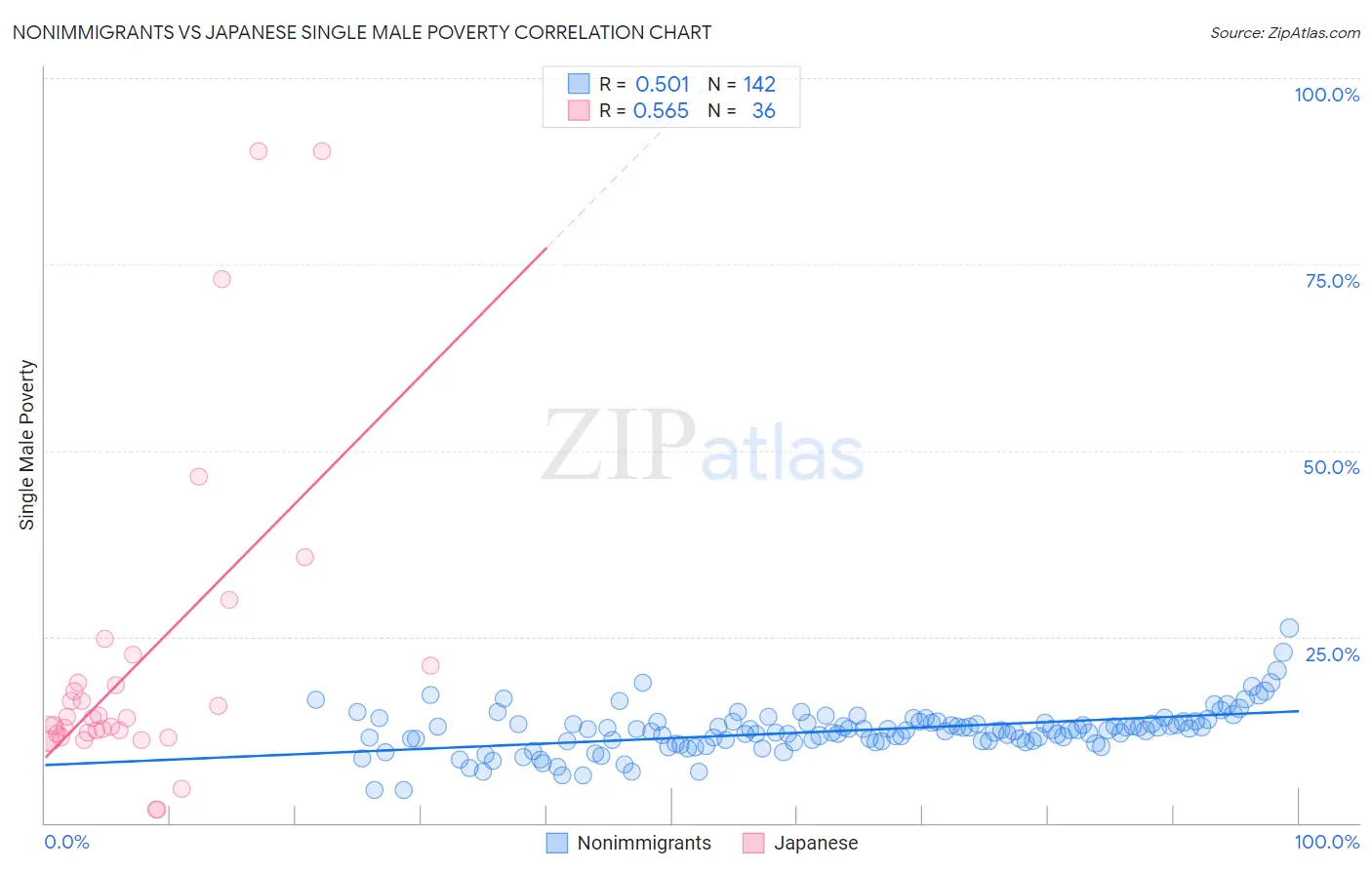 Nonimmigrants vs Japanese Single Male Poverty