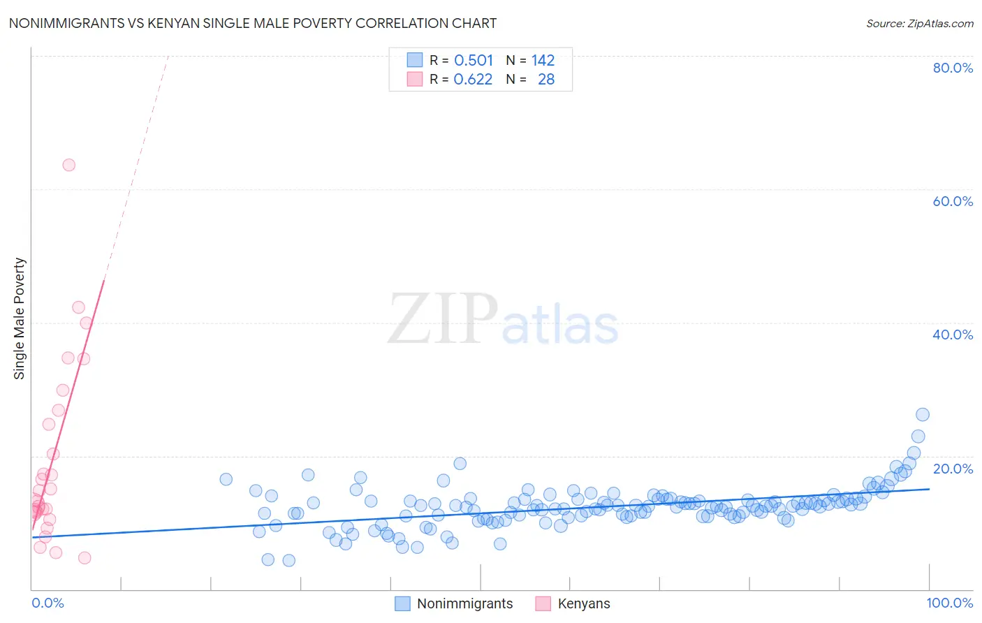 Nonimmigrants vs Kenyan Single Male Poverty