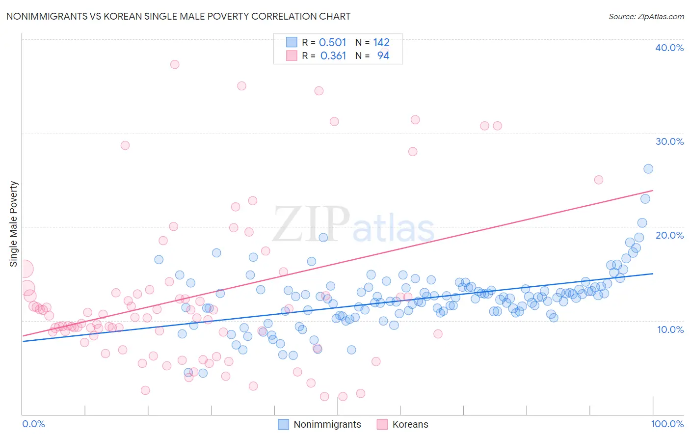 Nonimmigrants vs Korean Single Male Poverty